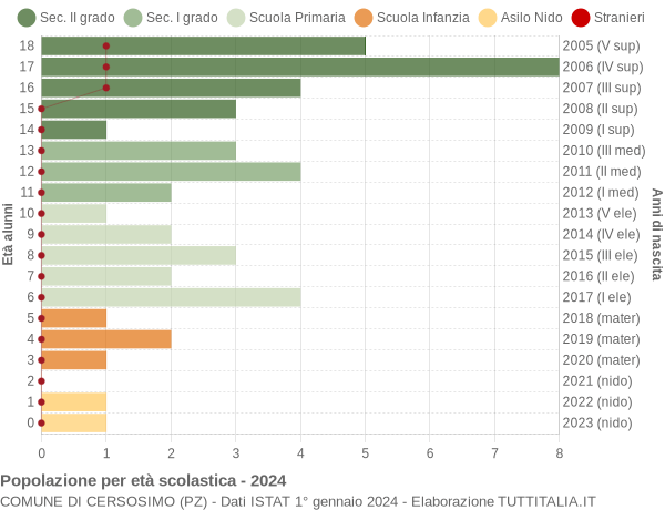 Grafico Popolazione in età scolastica - Cersosimo 2024