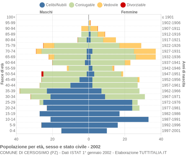 Grafico Popolazione per età, sesso e stato civile Comune di Cersosimo (PZ)