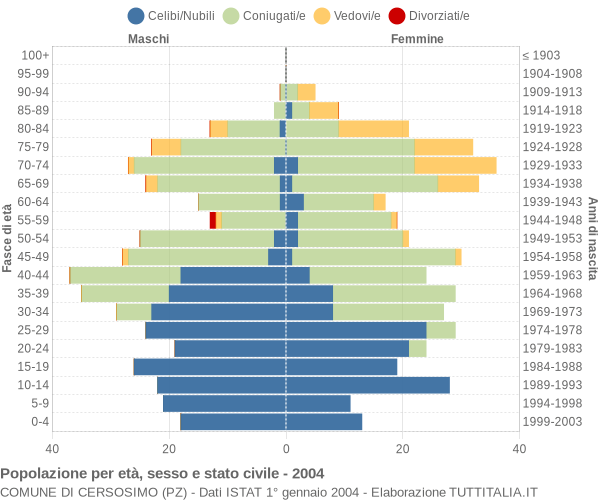 Grafico Popolazione per età, sesso e stato civile Comune di Cersosimo (PZ)