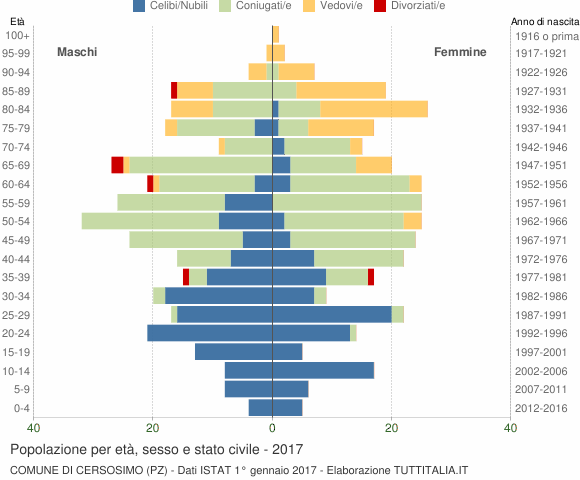 Grafico Popolazione per età, sesso e stato civile Comune di Cersosimo (PZ)