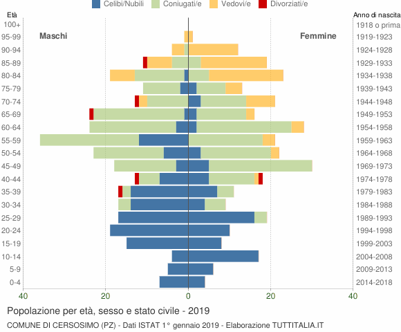 Grafico Popolazione per età, sesso e stato civile Comune di Cersosimo (PZ)