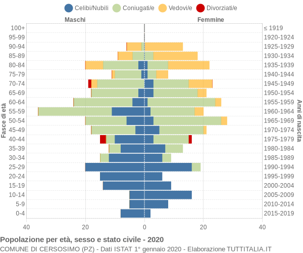 Grafico Popolazione per età, sesso e stato civile Comune di Cersosimo (PZ)