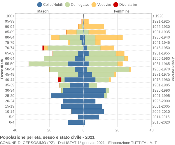 Grafico Popolazione per età, sesso e stato civile Comune di Cersosimo (PZ)