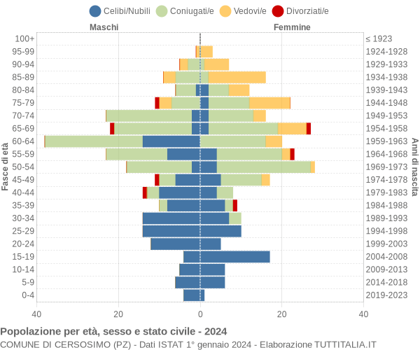 Grafico Popolazione per età, sesso e stato civile Comune di Cersosimo (PZ)