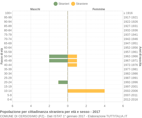 Grafico cittadini stranieri - Cersosimo 2017