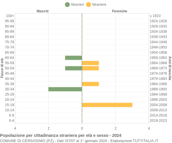 Grafico cittadini stranieri - Cersosimo 2024