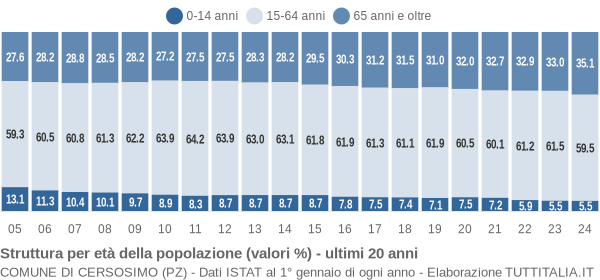 Grafico struttura della popolazione Comune di Cersosimo (PZ)