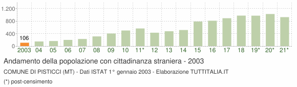 Grafico andamento popolazione stranieri Comune di Pisticci (MT)