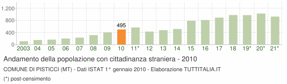 Grafico andamento popolazione stranieri Comune di Pisticci (MT)
