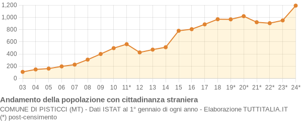 Andamento popolazione stranieri Comune di Pisticci (MT)