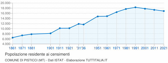 Grafico andamento storico popolazione Comune di Pisticci (MT)