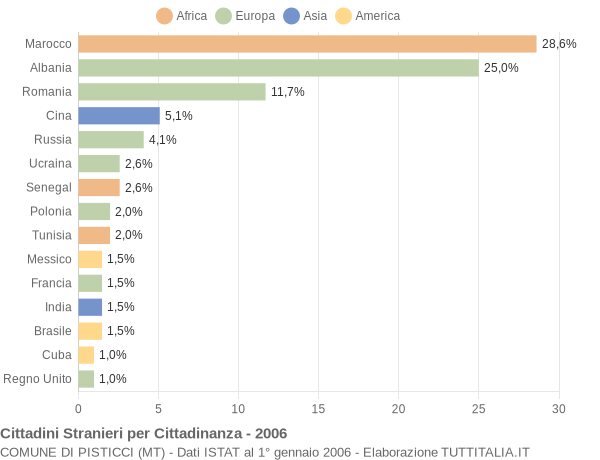 Grafico cittadinanza stranieri - Pisticci 2006