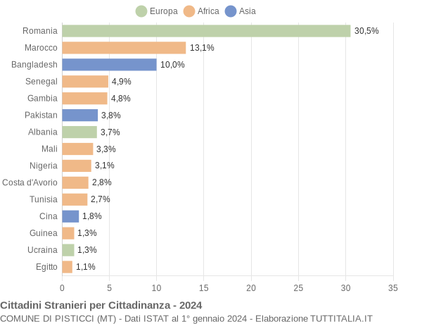 Grafico cittadinanza stranieri - Pisticci 2024