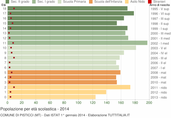 Grafico Popolazione in età scolastica - Pisticci 2014