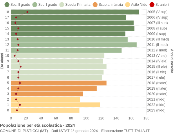 Grafico Popolazione in età scolastica - Pisticci 2024