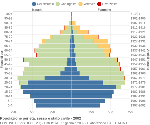 Grafico Popolazione per età, sesso e stato civile Comune di Pisticci (MT)