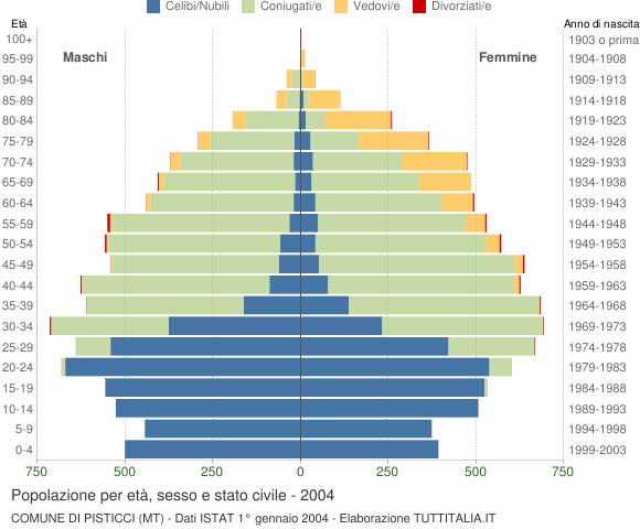 Grafico Popolazione per età, sesso e stato civile Comune di Pisticci (MT)