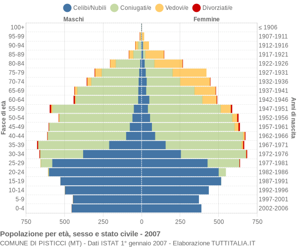 Grafico Popolazione per età, sesso e stato civile Comune di Pisticci (MT)