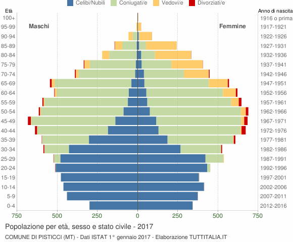 Grafico Popolazione per età, sesso e stato civile Comune di Pisticci (MT)
