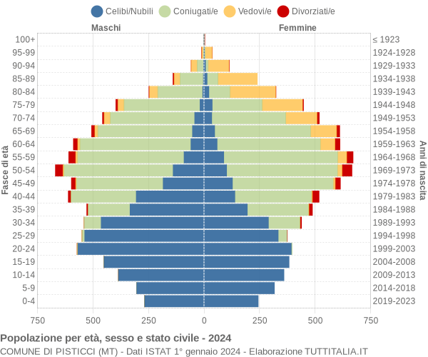 Grafico Popolazione per età, sesso e stato civile Comune di Pisticci (MT)