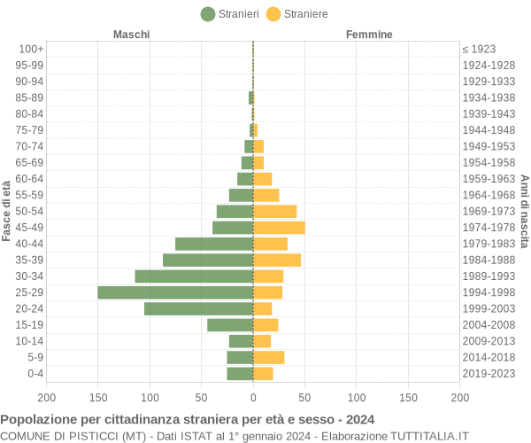 Grafico cittadini stranieri - Pisticci 2024