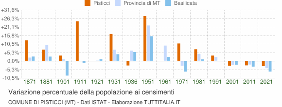 Grafico variazione percentuale della popolazione Comune di Pisticci (MT)