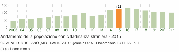 Grafico andamento popolazione stranieri Comune di Stigliano (MT)