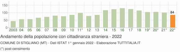 Grafico andamento popolazione stranieri Comune di Stigliano (MT)