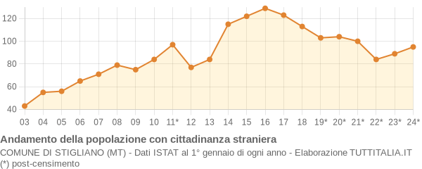 Andamento popolazione stranieri Comune di Stigliano (MT)