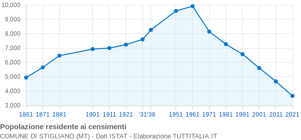 Grafico andamento storico popolazione Comune di Stigliano (MT)