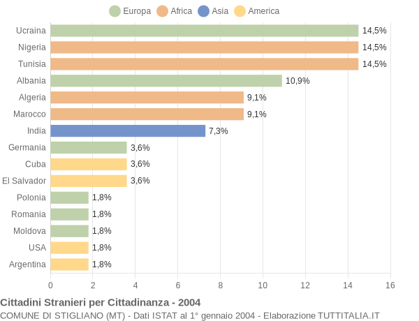 Grafico cittadinanza stranieri - Stigliano 2004