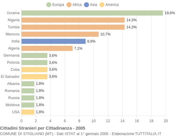 Grafico cittadinanza stranieri - Stigliano 2005