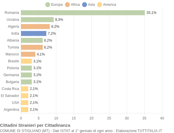 Grafico cittadinanza stranieri - Stigliano 2011