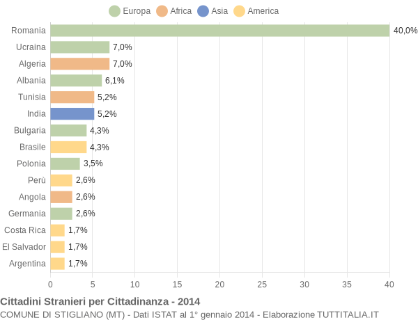 Grafico cittadinanza stranieri - Stigliano 2014