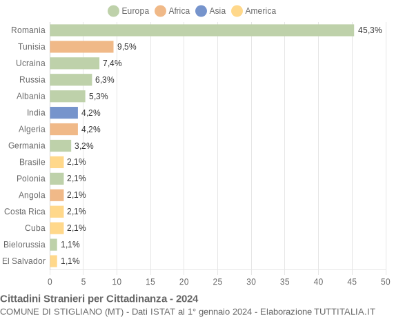 Grafico cittadinanza stranieri - Stigliano 2024