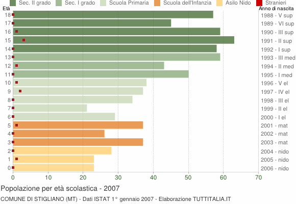 Grafico Popolazione in età scolastica - Stigliano 2007