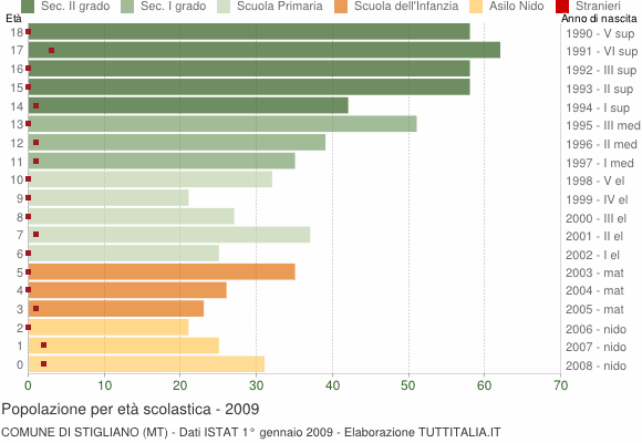 Grafico Popolazione in età scolastica - Stigliano 2009