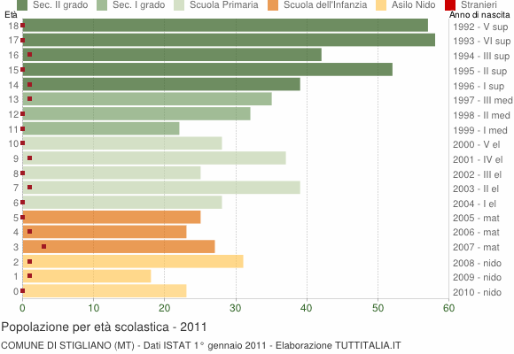 Grafico Popolazione in età scolastica - Stigliano 2011