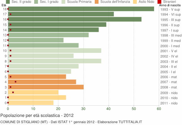 Grafico Popolazione in età scolastica - Stigliano 2012