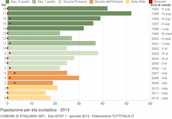 Grafico Popolazione in età scolastica - Stigliano 2013