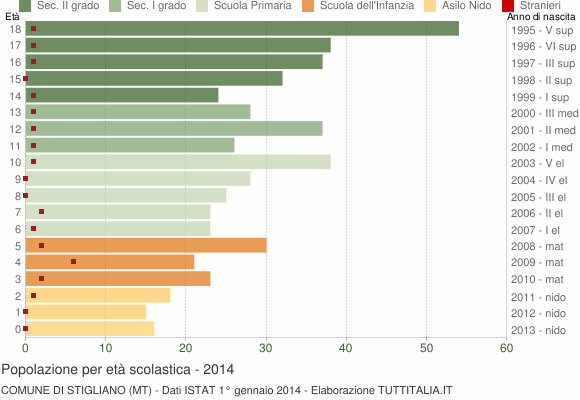 Grafico Popolazione in età scolastica - Stigliano 2014