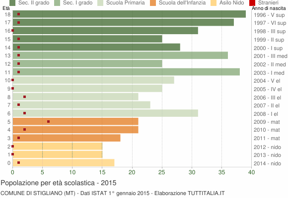 Grafico Popolazione in età scolastica - Stigliano 2015
