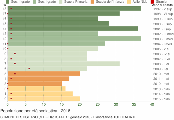 Grafico Popolazione in età scolastica - Stigliano 2016