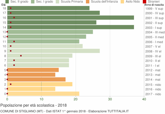 Grafico Popolazione in età scolastica - Stigliano 2018