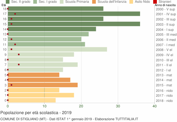 Grafico Popolazione in età scolastica - Stigliano 2019
