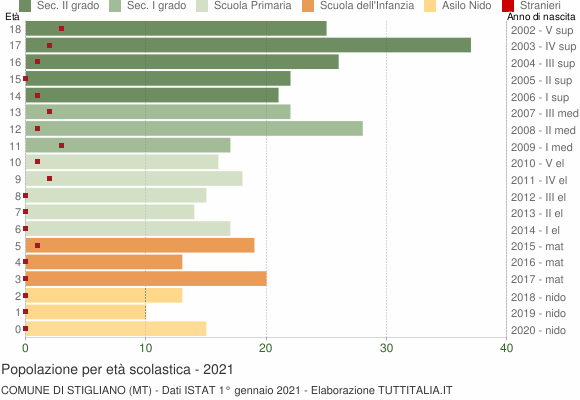 Grafico Popolazione in età scolastica - Stigliano 2021