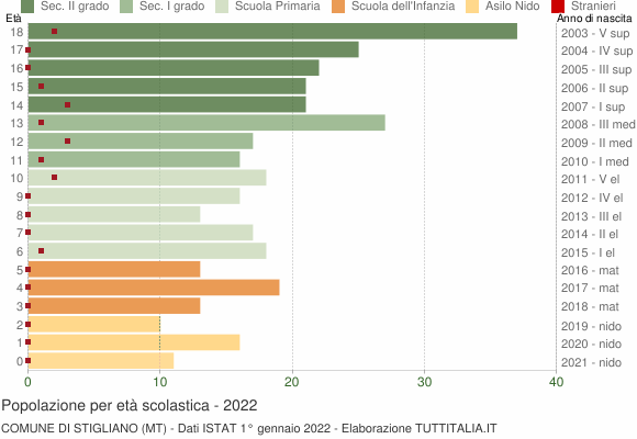 Grafico Popolazione in età scolastica - Stigliano 2022