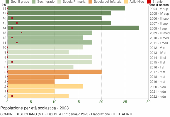 Grafico Popolazione in età scolastica - Stigliano 2023