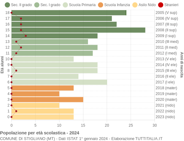 Grafico Popolazione in età scolastica - Stigliano 2024