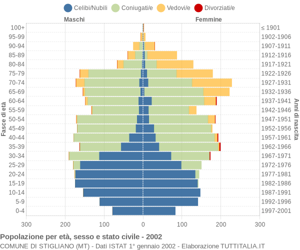 Grafico Popolazione per età, sesso e stato civile Comune di Stigliano (MT)